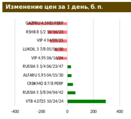 Давление продавцов ослабло